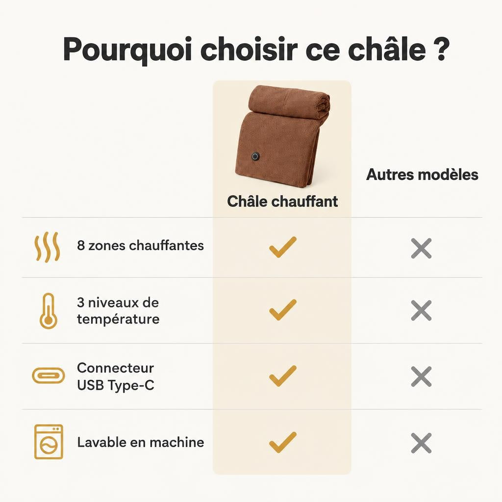 Châle chauffant USB 8 zones